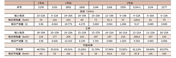四象限变频器在油田上的利用 四象限变频器在油田上的利用