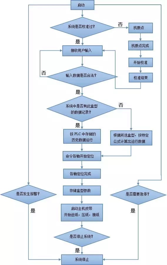基于CANopen的全自动糊盒机解决规划ccc 基于CANopen的全自动糊盒机解决规划ccc